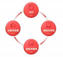 连锁餐饮店如何高效管理店员？慧运营赋能餐饮管理新思路