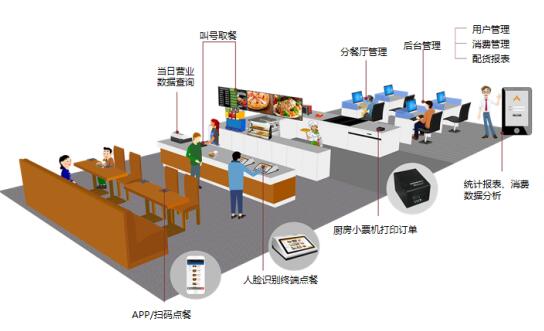中移物联网「和识」人脸识别赋能智慧食堂餐饮管理系统